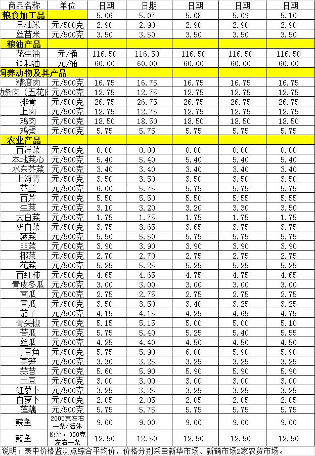 百姓菜籃子價格動態(tài)(5.6-5.10).jpg
