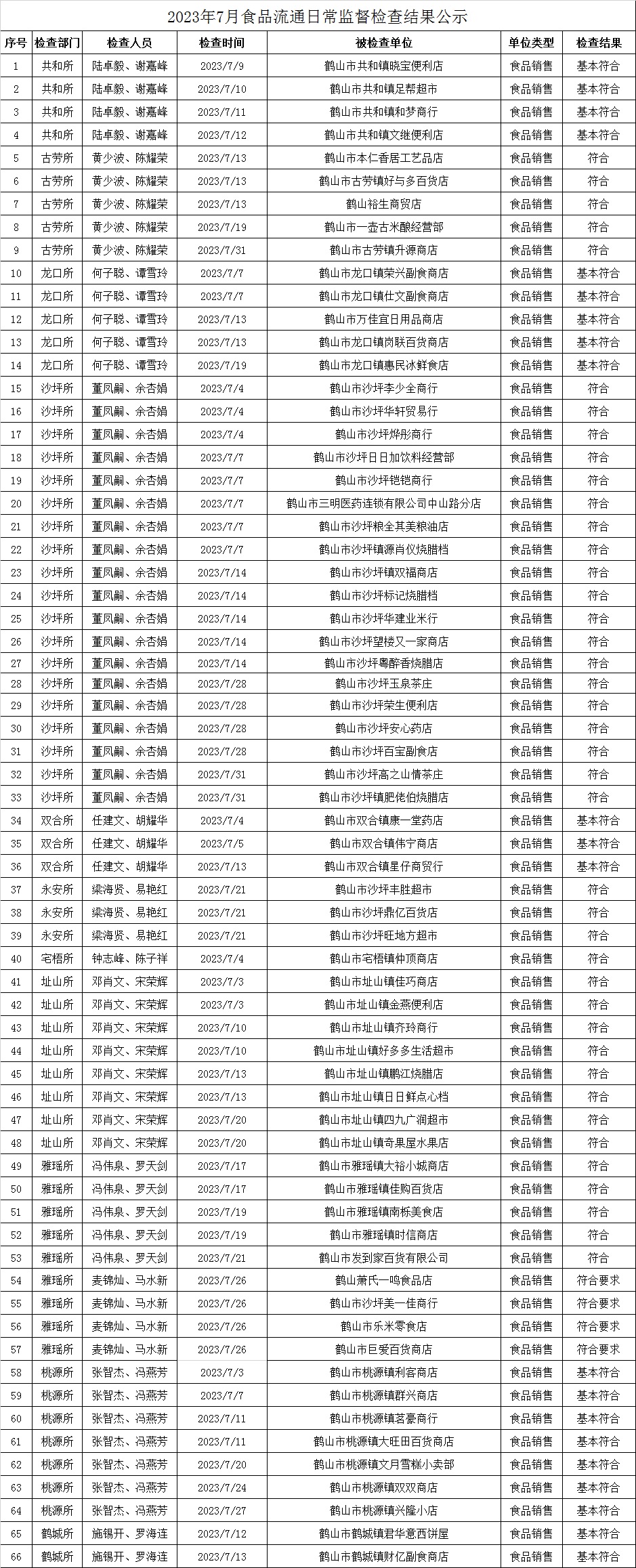 2023年7月食品流通日常監(jiān)督檢查結果公示.jpg