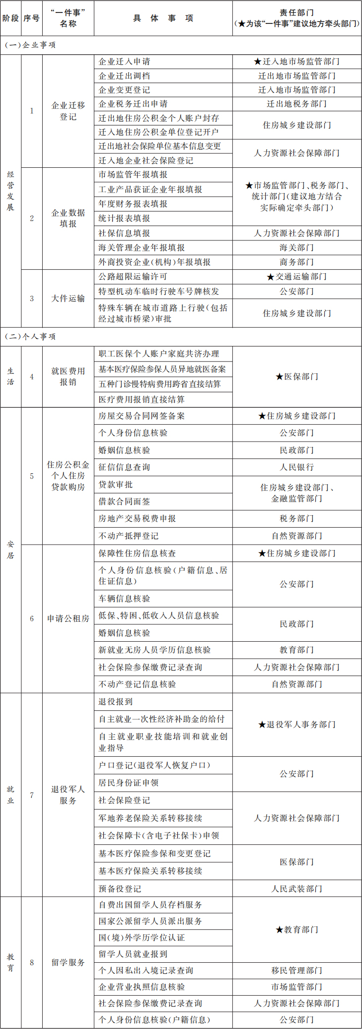 “高效辦成一件事”2024年度新一批重點(diǎn)事項(xiàng)清單（8個主題）.jpg