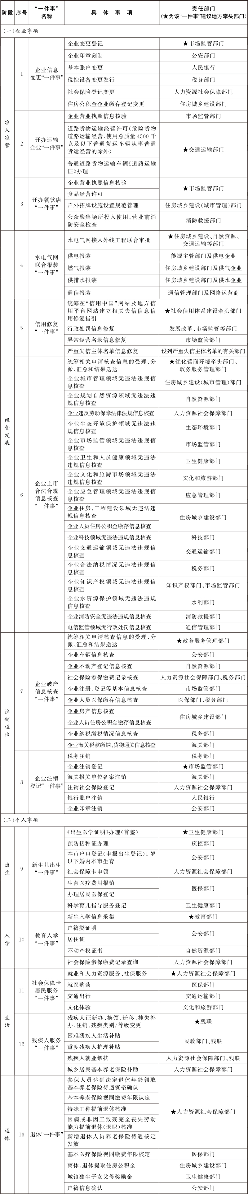 “高效辦成一件事”2024年度重點(diǎn)事項(xiàng)清單（13個主題）.jpg