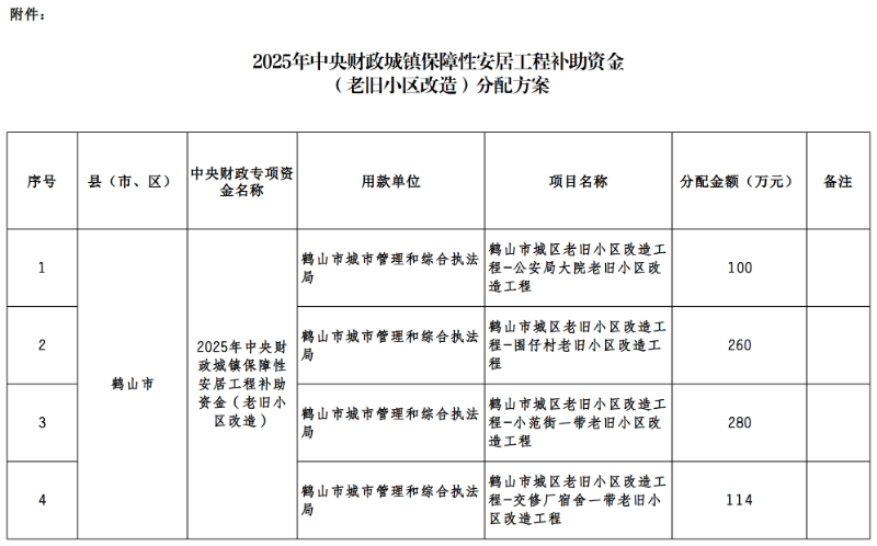附件：2025年中央財(cái)政城鎮(zhèn)保障性安居工程補(bǔ)助資金（城鎮(zhèn)老舊小區(qū)改造）分配方案.png